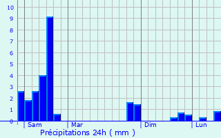 Graphique des précipitations prvues pour Vieillevie