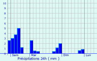 Graphique des précipitations prvues pour Wignehies