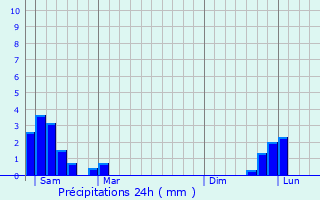 Graphique des précipitations prvues pour Puisserguier