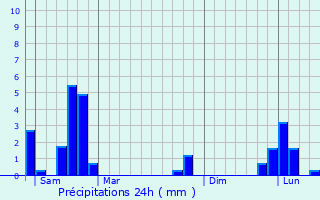 Graphique des précipitations prvues pour Olmet
