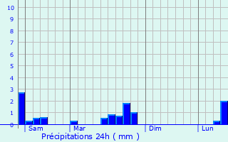 Graphique des précipitations prvues pour Valmont