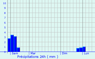 Graphique des précipitations prvues pour Narbonne