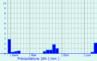 Graphique des précipitations prvues pour Altviller