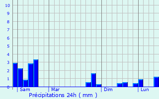 Graphique des précipitations prvues pour Carmaux