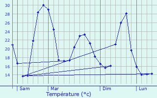 Graphique des tempratures prvues pour Lucmau