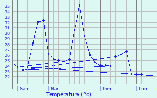 Graphique des tempratures prvues pour Ndend