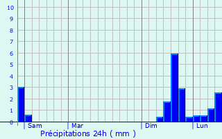 Graphique des précipitations prvues pour Valenza