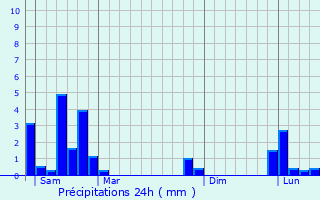 Graphique des précipitations prvues pour Monlet