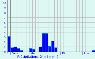Graphique des précipitations prvues pour Vitry-sur-Orne