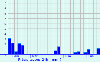 Graphique des précipitations prvues pour Lescure-d
