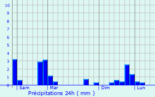 Graphique des précipitations prvues pour Issoudun