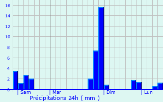 Graphique des précipitations prvues pour L