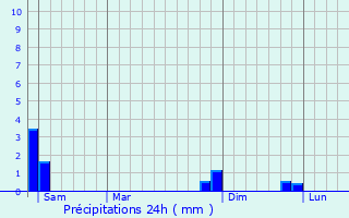 Graphique des précipitations prvues pour Carcassonne