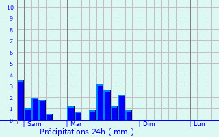 Graphique des précipitations prvues pour Fontoy