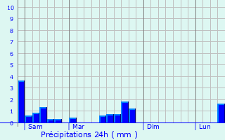 Graphique des précipitations prvues pour Morsbach