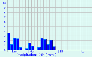 Graphique des précipitations prvues pour Tressange