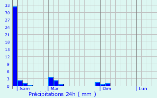 Graphique des précipitations prvues pour Kissidougou