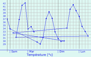 Graphique des tempratures prvues pour Tambawel