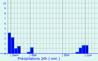 Graphique des précipitations prvues pour Verreries-de-Moussans
