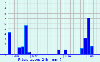 Graphique des précipitations prvues pour Vic-le-Comte