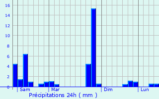 Graphique des précipitations prvues pour Blousson-Srian