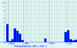 Graphique des précipitations prvues pour Vals-le-Chastel