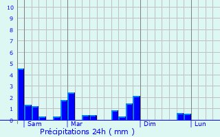 Graphique des précipitations prvues pour Givet