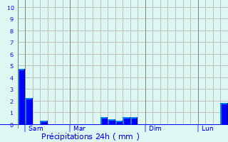 Graphique des précipitations prvues pour Bitche