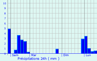 Graphique des précipitations prvues pour Lamothe