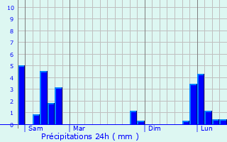 Graphique des précipitations prvues pour Saint-Gron