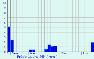 Graphique des précipitations prvues pour Soufflenheim