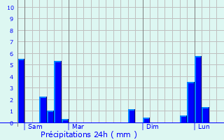 Graphique des précipitations prvues pour Issoire
