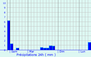 Graphique des précipitations prvues pour Bettviller