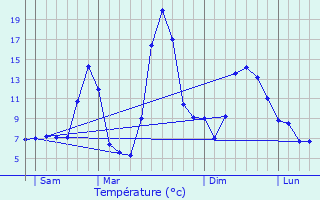 Graphique des tempratures prvues pour Jou-sous-Monjou