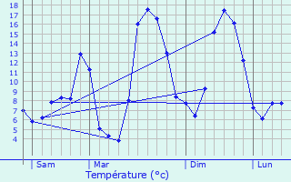 Graphique des tempratures prvues pour Saint-tienne-du-Vigan