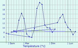 Graphique des tempratures prvues pour Ytrac