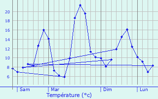 Graphique des tempratures prvues pour Ayrens