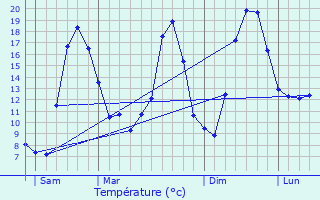 Graphique des tempratures prvues pour Lauw