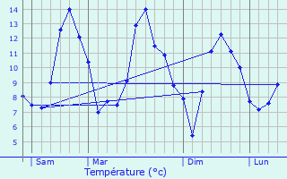 Graphique des tempratures prvues pour Servoz