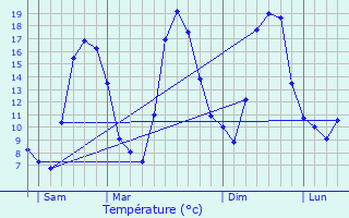 Graphique des tempratures prvues pour La Penne