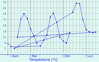 Graphique des tempratures prvues pour Lure