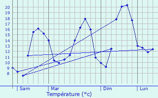 Graphique des tempratures prvues pour Recey-sur-Ource