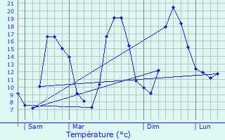 Graphique des tempratures prvues pour Moirans