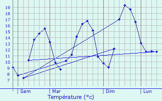 Graphique des tempratures prvues pour Commarin