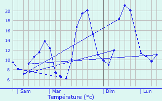 Graphique des tempratures prvues pour Les Sauvages