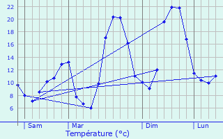 Graphique des tempratures prvues pour Saint-Laurent-de-Chamousset