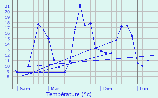 Graphique des tempratures prvues pour Le Vieux-Crier