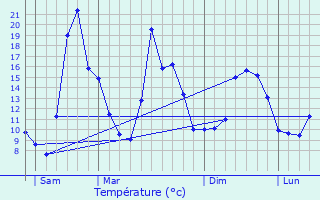 Graphique des tempratures prvues pour Les Fins