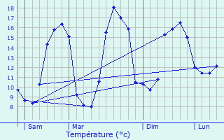 Graphique des tempratures prvues pour Plouguernvel