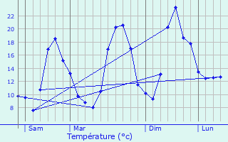 Graphique des tempratures prvues pour Montmorot